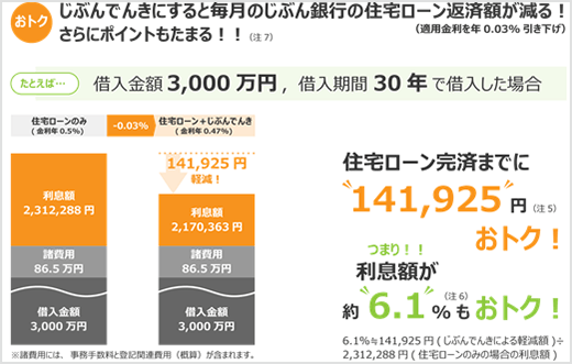 おトク じぶんでんきにすると毎月のじぶん銀行の住宅ローン返済額が減る!さらにポイントもたまる!!