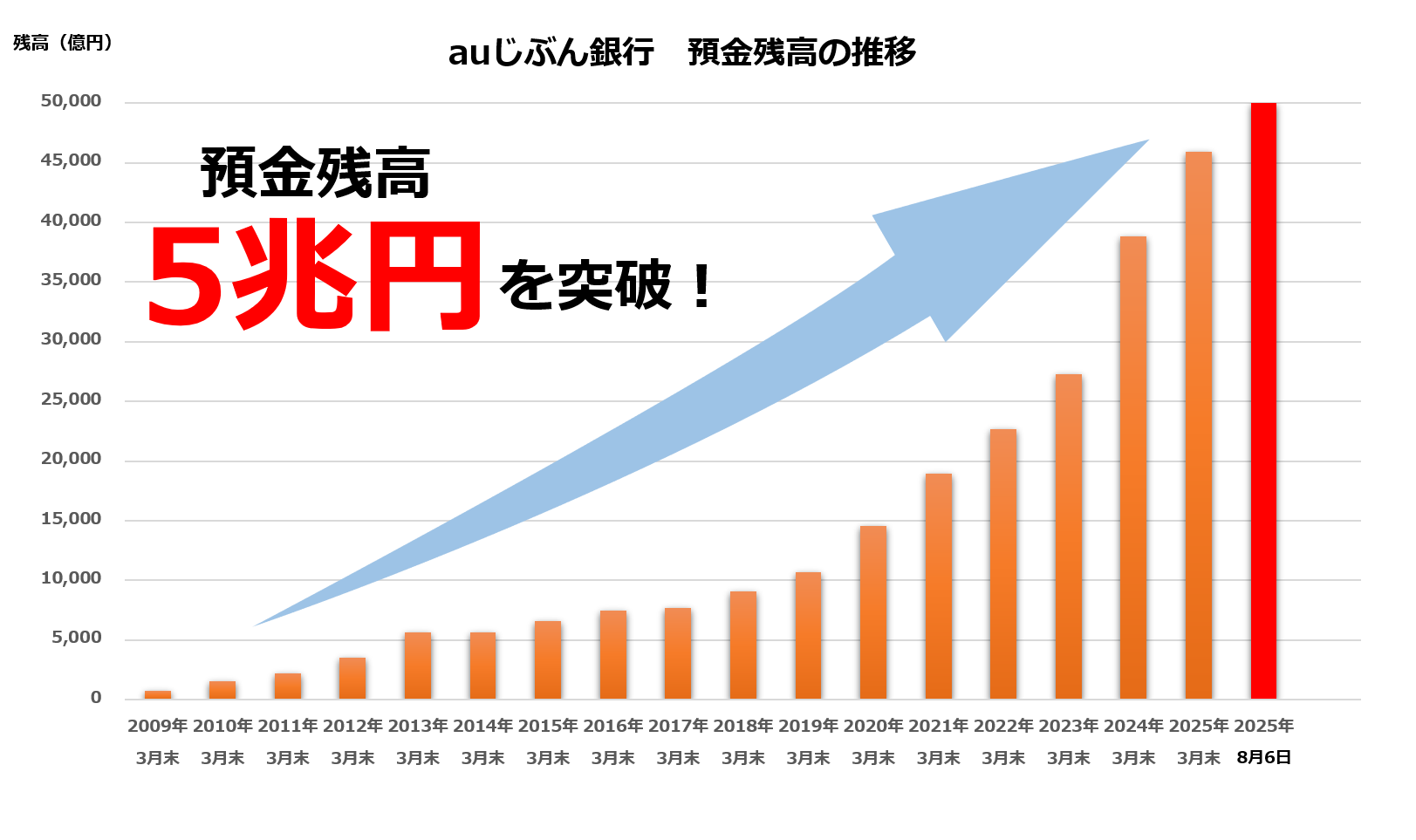 auじぶん銀行 預金残高の推移
