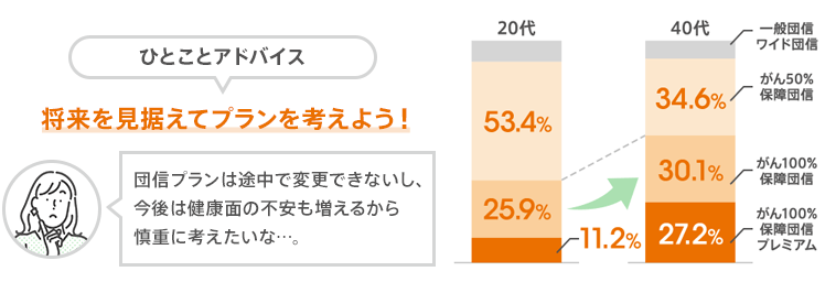 将来を見据えてプランを考えよう！