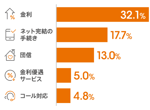金利:32.1％。ネット完結の手続き:17.7％。団信:13.0％。金利優遇サービス:5.0％。コール対応:4.8％