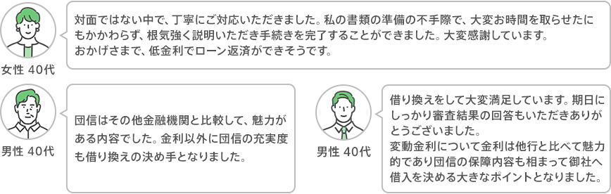 女性40代:対面ではない中で、丁寧にご対応いただきました。私の書類の準備の不手際で、大変お時間を取らせたにもかかわらず、根気強く説明いただき手続きを完了することができました。大変感謝しています。おかげさまで、低金利でローン返済ができそうです。男性40代:団信はその他金融機関と比較して、魅力がある内容でした。金利以外に団信の充実度も借り換えの決め手となりました。男性40代:借り換えをして大変満足しています。期日にしっかり審査結果の回答もいただきありがとうございました。変動金利について金利は他行と比べて魅力的であり団信の保障内容も相まって御社へ借入を決める大きなポイントとなりました。