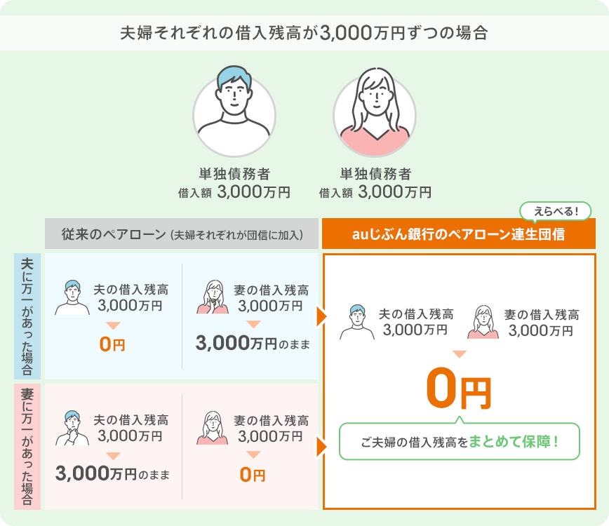 夫婦それぞれの借入残高が3,000万円ずつの場合