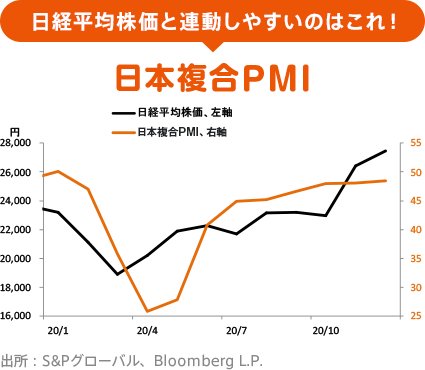 日経平均株価と連動しやすいのはこれ！ 日本複合PMI