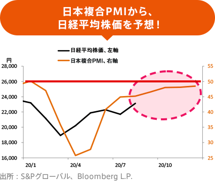 日本複合PMIから、日経平均株価を予想！