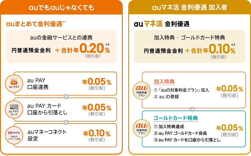 auまとめて金利優遇とauマネ活 金利優遇の詳細をご紹介