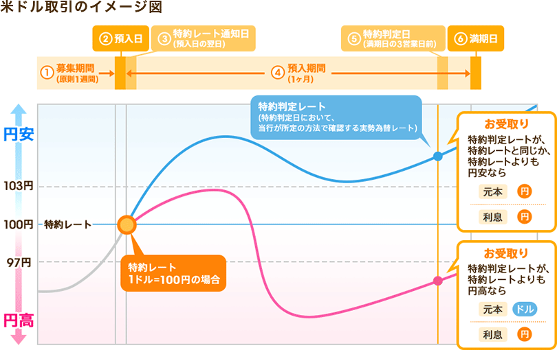 米ドル取引のイメージ図