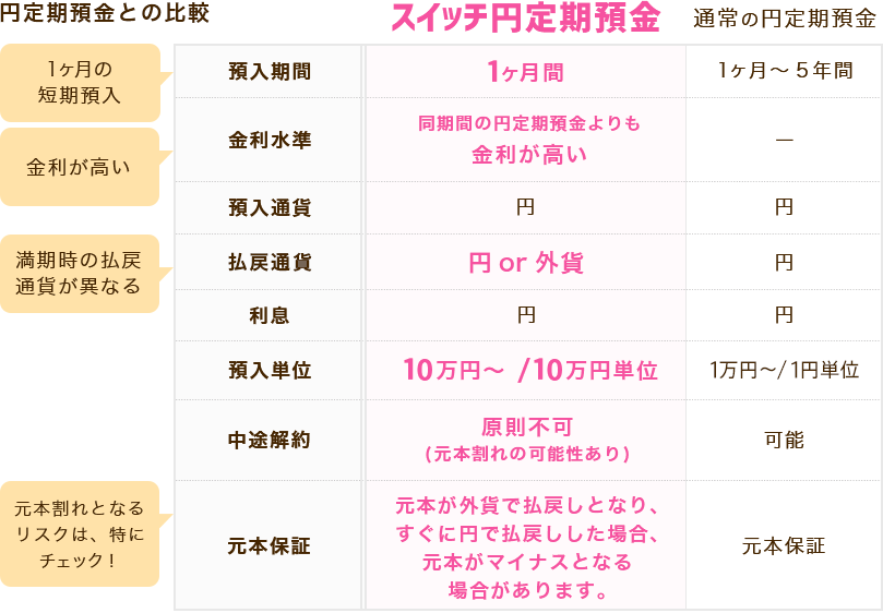 [表] 円定期預金との比較