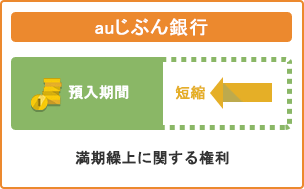 満期繰上げに関する権利