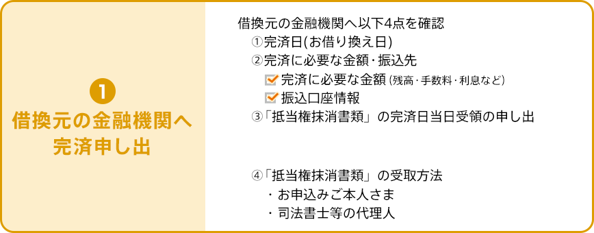 借換元の金融機関へ完済申し出