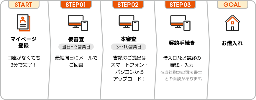 START:マイページ登録。口座がなくても3分で完了！STEP01:仮審査。当日～3営業日。最短同日にメールでご回答。STEP02:本審査。3～10営業日。書類のご提出はスマートフォン・パソコンからアップロード！STEP03:契約手続き。借入日など最終の確認・入力。GOAL:お借り入れ