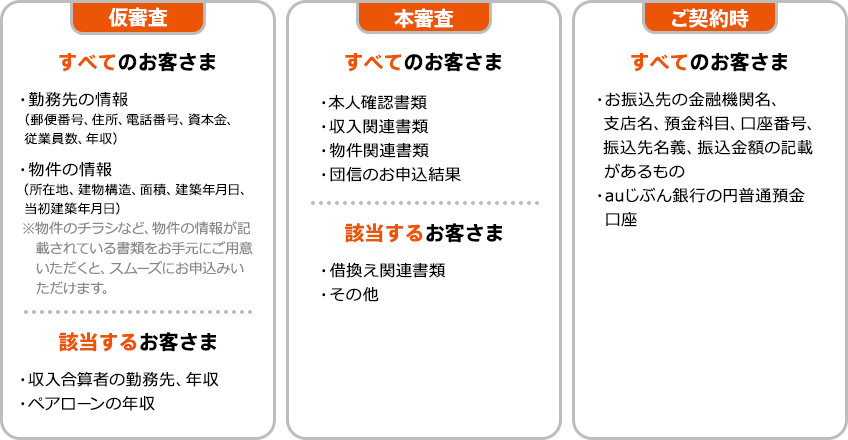 仮審査、すべてのお客さま:勤務先の情報・物件の情報。該当するお客さま:収入合算者の勤務先、年収・ペアローンの年収。本審査、すべてのお客さま:本人確認書類・収入関連書類・物件関連書類・団信のお申込み結果。該当するお客さま:借換え関連書類・その他。ご契約時、すべてのお客さま:お振込先の金融機関名、支店名、預金科目、口座番号、振込先名義、振込金額の記載があるもの・auじぶん銀行の円普通預金口座