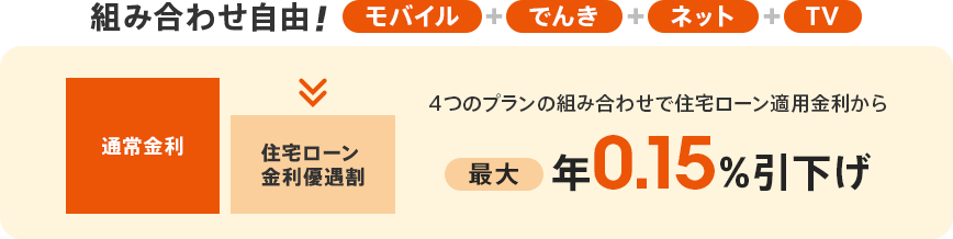 組み合わせ自由！モバイルとでんきとネットとTV。4つのプランの組み合わせで住宅ローン適用金利から最大年0.15％引下げ