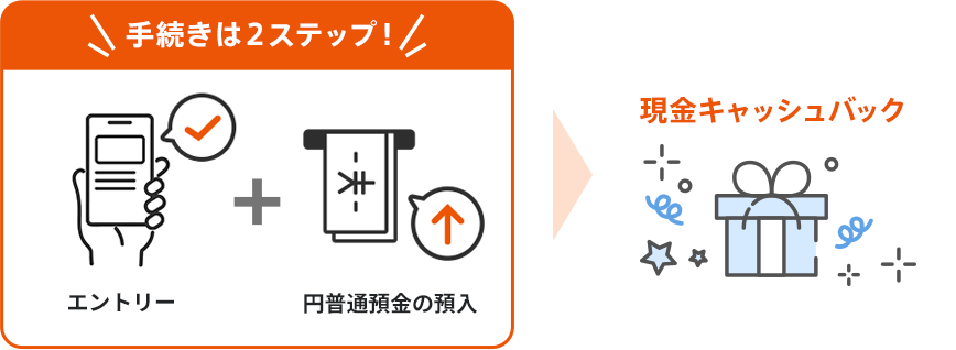 手続きは2ステップ！エントリ＋円普通預金の預入で現金キャッシュバック