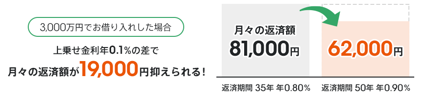 3,000万円でお借り入れした場合。上乗せ金利年0.1％の差で月々の返済額が約19,000円抑えられる！返済期間35年、金利年0.80％、月々の返済額81,000円。返済期間50年、金利年0.90％、月々の返済額62,000円