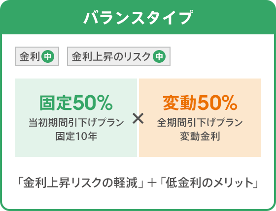 バランスタイプ。当初期間引下げプラン固定10年、50％、全期間引下げプラン変動金利、50％。「金利上昇のリスク軽減」＋「低金利のメリット」