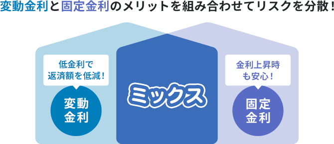 変動金利と固定金利のメリットを組み合わせてリスクを分散！ ミックス：「変動金利」低金利で返済額を軽減、「固定金利」金利上昇時も安心！