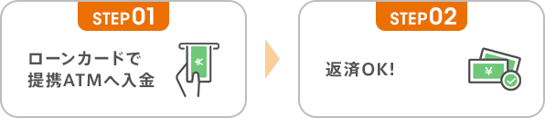 STEP01 ローンカードで提携ATMへ入金 → STEP02 返済OK!