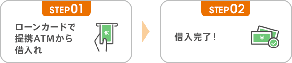 ローンカードで提携ATMから借入れ → 借入完了!