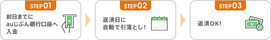 STEP01 前日までにauじぶん銀行口座へ入金 → STEP02 返済日に自動で引落とし! → STEP03 返済OK!