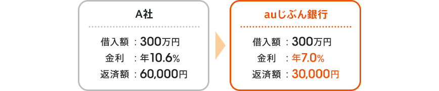 A社では借入額が300万円のとき、金利は年10.6％、毎月の返済額は60,000円となります。一方、auじぶん銀行では、同じく借入額が300万円のとき、金利は年7.0％、毎月の返済額は30,000円となります。
