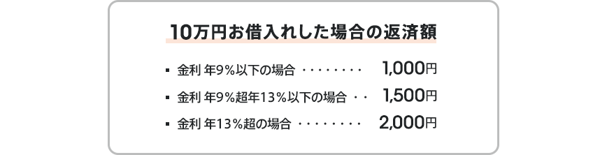 10万円お借入れした場合の返済額:金利 年9％以下の場合1,000円、金利 年9％超年13％以下の場合1,500円、金利 年13％以下の場合2,000円