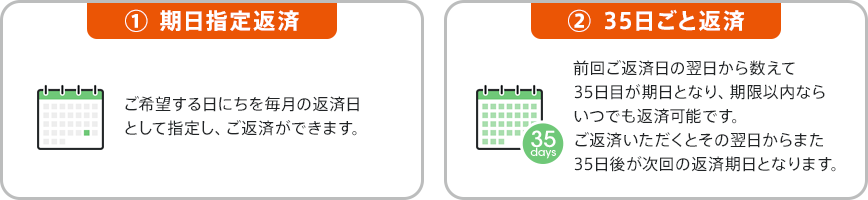 ①期日指定返済:ご希望する日にちを毎月の返済日として指定し、ご返済ができます。②35日ごと返済:前回ご返済日の翌日から35日後が期日となり、期限以内ならいつでも返済可能です。次回期日は返済翌日から35日後となります。